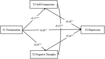 Longitudinal Relationship Between Bullying Victimization and Depression Among Left-Behind Children: Roles of Negative Thoughts and Self-Compassion